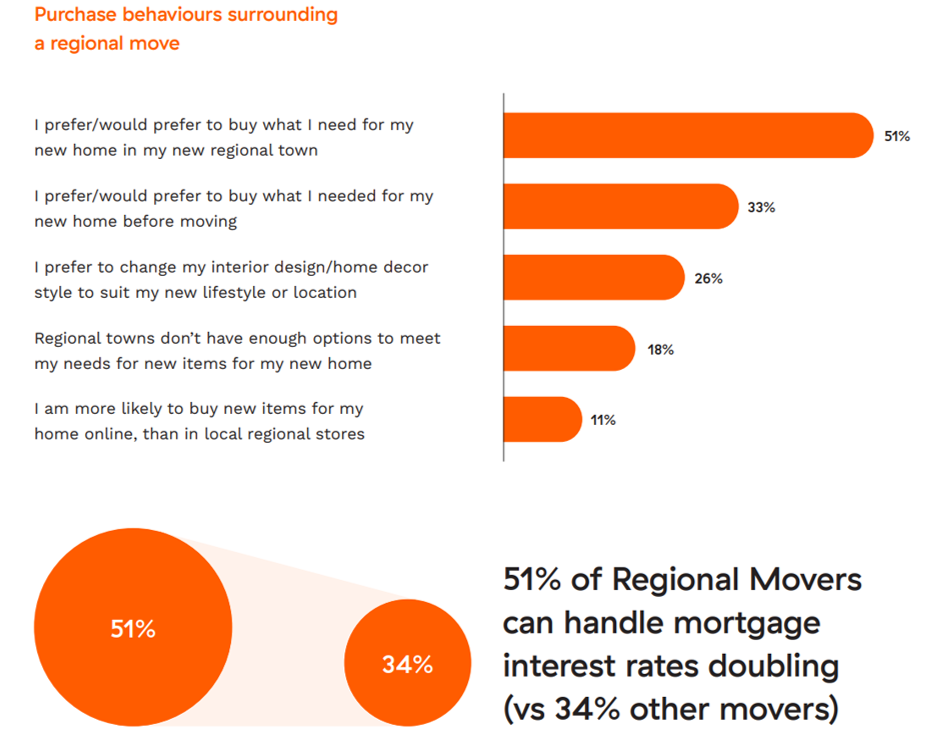 regional movers spend habits muval